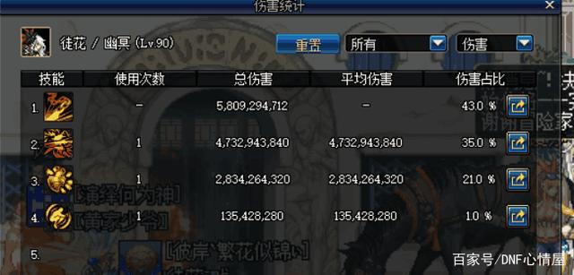 dnf公益服发布网增幅14红眼翻车！携带红13斗萝，火山复活币用完都未通关261