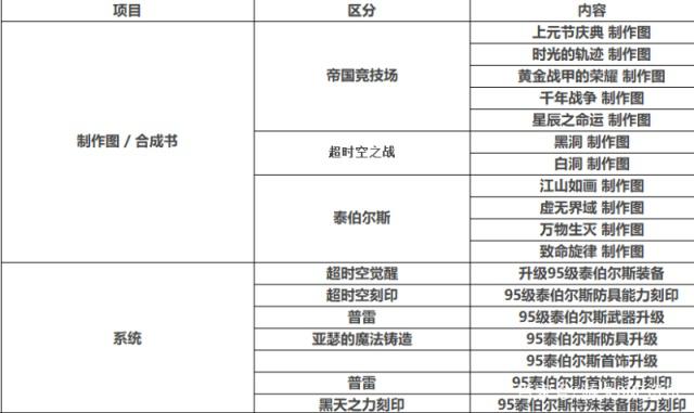 dnf公益服发布网两档“豪华”活动出现！全勤拿50个增幅器，却很少人知道428